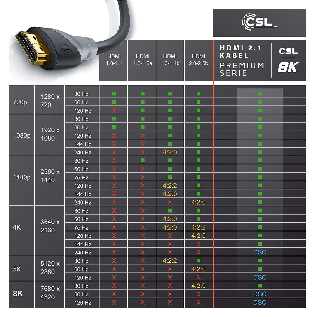 CSL - 2m 10er-Pack 8k / 4k HDMI Kabel 2.1/2.0-1m - 8K @ 60Hz - 4K @ 120Hz - 48 Gbit/s - 3D - Ultra H