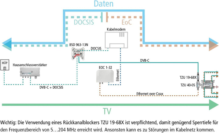 Axing EOC 1-32 Ethernet Over Coax Modem Adapter Netzwerk über Koaxialkabel 1800 Mbps 5-204 MHz 5-204