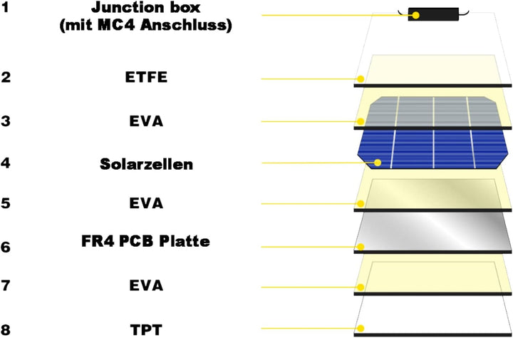 enjoy solar ETFE Marine Semiflexibles Solarmodul 50 W 12V PERC Zellen Solarpanel Marine Wohnmobil Ya