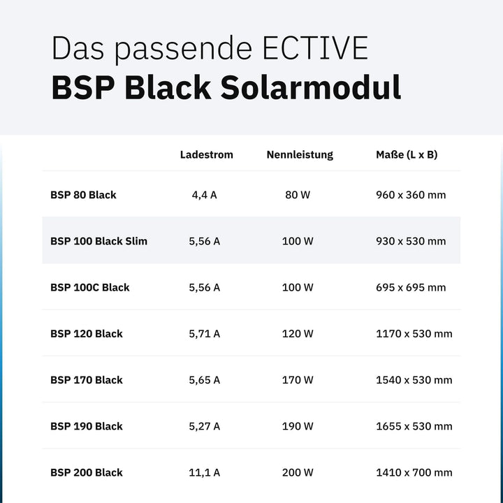 ECTIVE Solarpanel BSP 100L Black - 100W, 5,56A, 33 Zellen, für 12V 24V Batterieladeregler - Monokris
