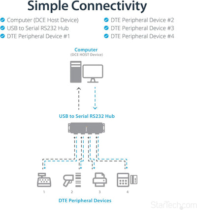 StarTech.com USB-Port auf 4 RS-232 Adapter (Serieller Adapter mit einem robusten Gehäuse, USB auf RS