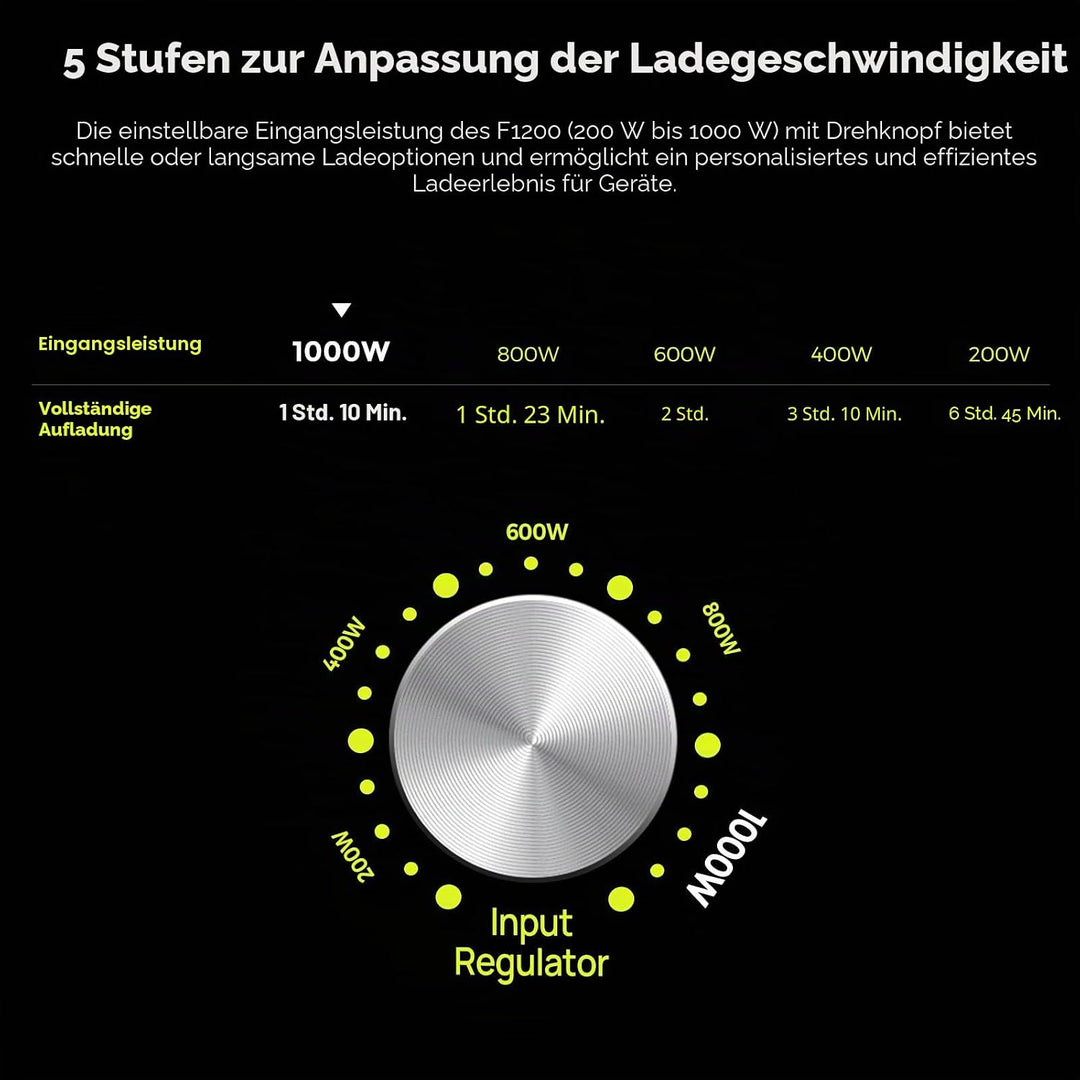 FOSSiBOT Tragbare Powerstation F1200, 1024Wh LiFePO4 Solargenerator mit 2 1200W AC Ausgänge, 100W Ty