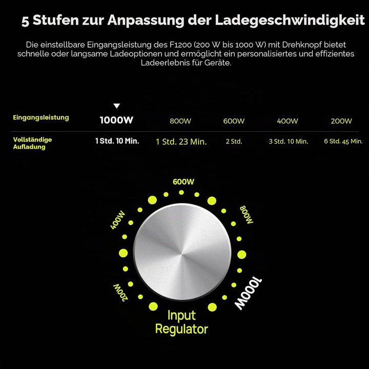 FOSSiBOT Tragbare Powerstation F1200, 1024Wh LiFePO4 Solargenerator mit 2 1200W AC Ausgänge, 100W Ty