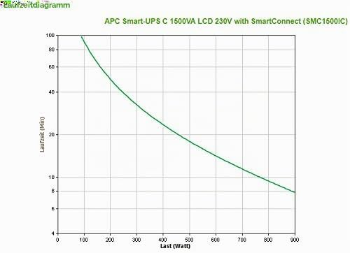 APC Smart-UPS SMC SmartConnect - SMC1500IC - Unterbrechungsfreie Stromversorgung 1.500VA (Cloud-moni