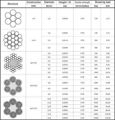 10m DRAHTSEIL SET 3mm 6x7+FC + 6 x SEILKLEMMEN 3mm DIN 741 + 2 x SPANNSCHLOSS M5 HAKEN - ÖSE verzink