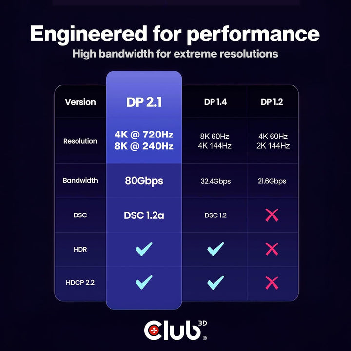 Club3D CAC-1094 DisplayPort™ 2.1 VESA DP80 zertifiziertes Kabel 8K240Hz 2m, CAC-1094