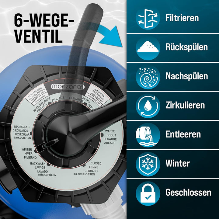 MONZANA® Sandfilteranlage SF159 15.900L/h inkl Filterbällen 7 Wege Ventil 2in1 Adapter Ø32-38mm 600W