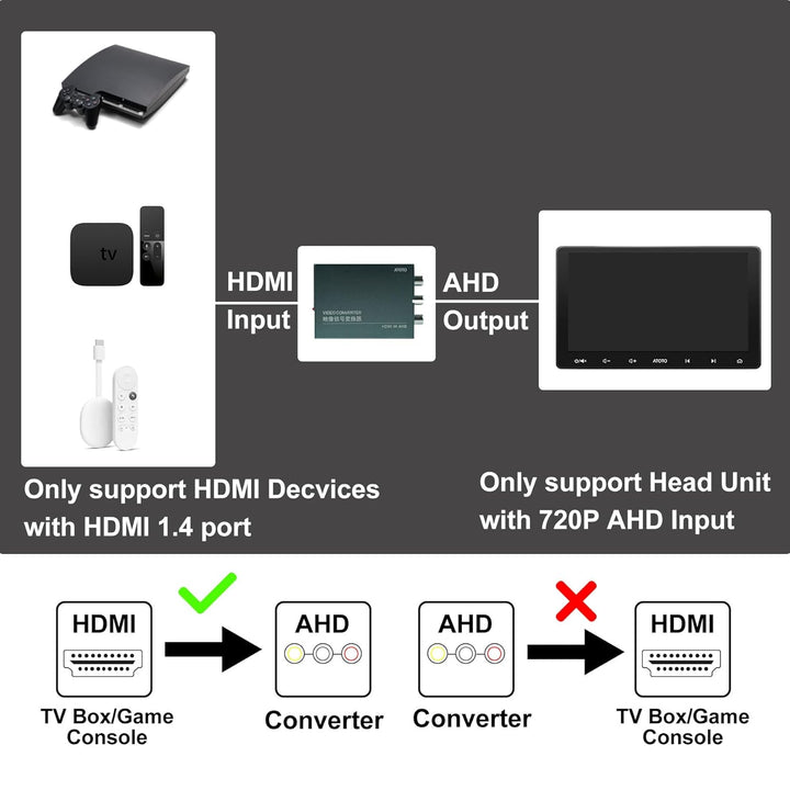 ATOTO AC-HAV50 Videoausgangsadapter - HDMI zu AHD Videokonverter- Für alle ATOTO Autoradios (Nicht k