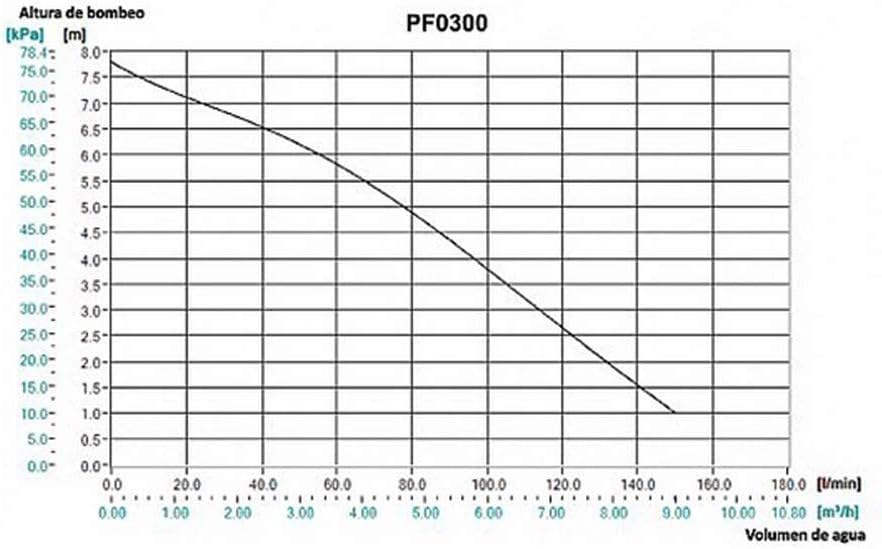 Makita-Pf0300 Pumpe, tauchfähig, 300 W
