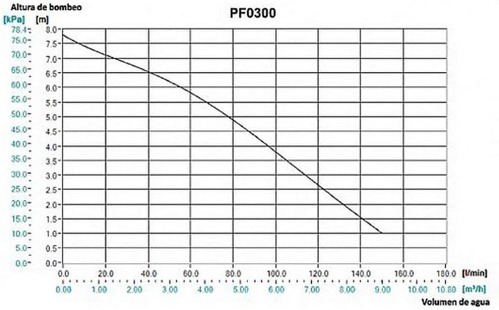 Makita-Pf0300 Pumpe, tauchfähig, 300 W