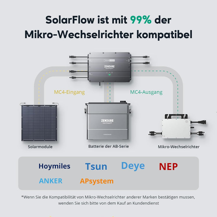 Zendure SolarFlow Balkonkraftwerk, Speicher für SolarFlow Balkonkraftwerk, Hub 2000 mit 1800 W Solar