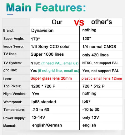 20mm HD Lens Auto Rückfahrkamera Kennzeichenbeleuchtung Kamera für Porsche Cayenne VW Touareg Tiguan