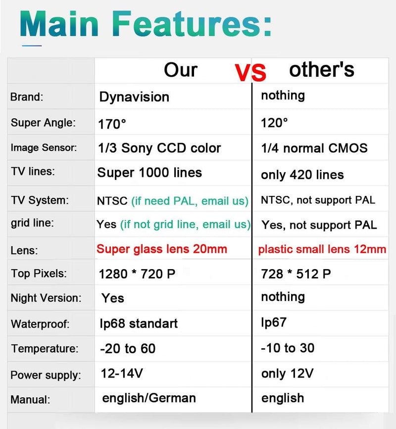 20mm HD Lens Auto Rückfahrkamera Kennzeichenbeleuchtung Kamera für Porsche Cayenne VW Touareg Tiguan