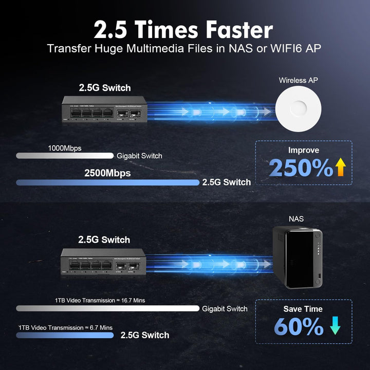 YuLinca 6 Port 2.5G Easy Web Managed Switch, 4 x 2.5Gbps Base-T Ports und 2 x 10G SFP+ Slot, unterst