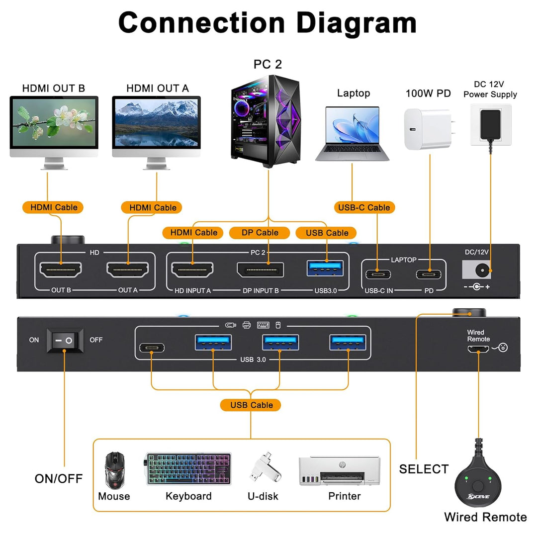 KVM Switch 2 PC 2 Monitore USB C, KVM Switch Dual Monitor for Laptop & PC, USB 3.0 MST Dual 4K@60Hz,