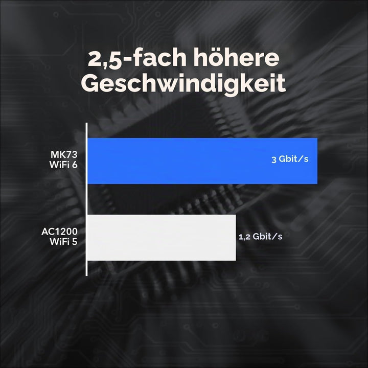 NETGEAR WiFi 6 Mesh (MK73S) | Dual Band Mesh System | Abdeckung von 400 m² | Geschwindigkeiten bis z