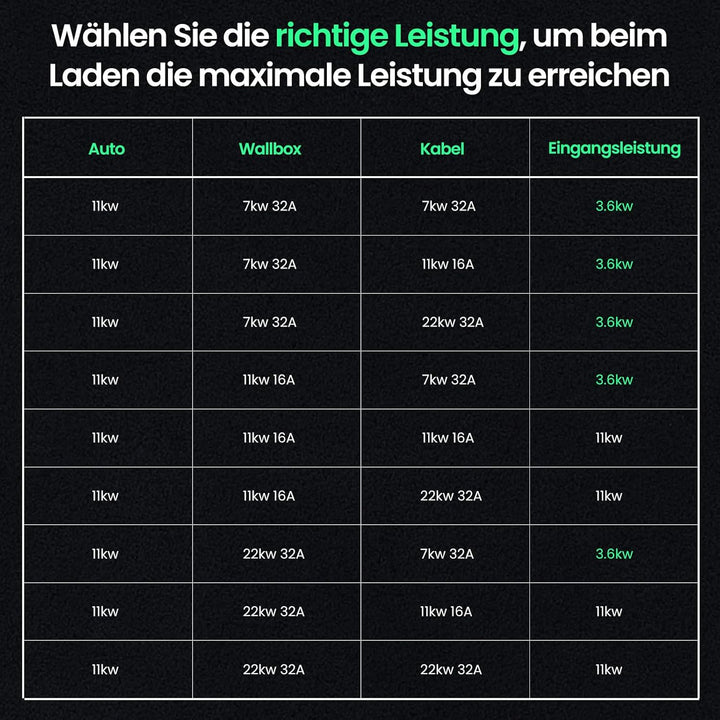GONEO Typ 2 Ladekabel 11kW 5M 16A Ladekabel Elektroauto Typ 2 3 Phasig für E Auto EV/PHEV Typ 2 auf