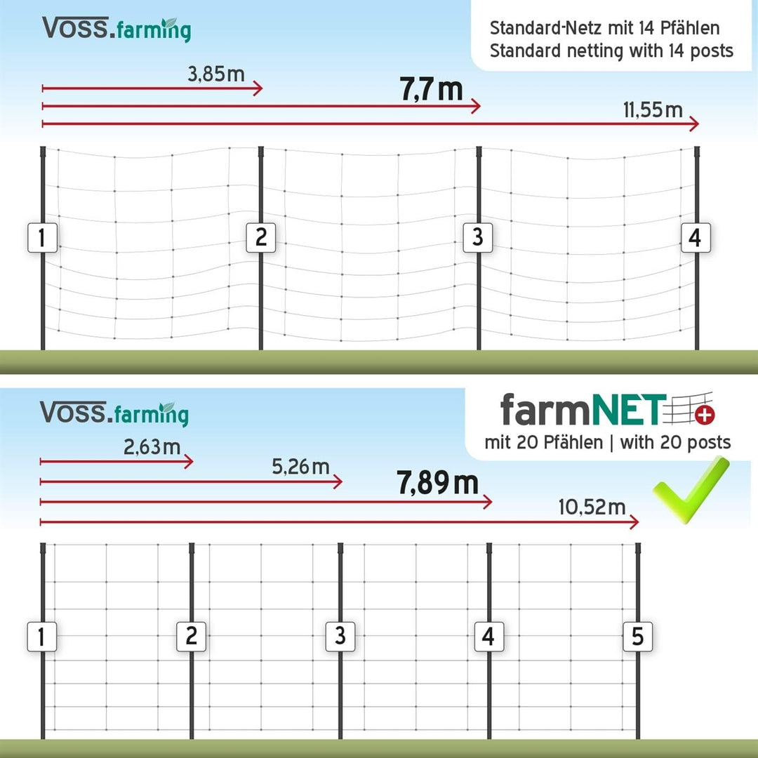 VOSS.farming Premium Schafnetz farmNET+ 50m 90cm Elektronetz 20 Pfähle 2 Spitzen grün, Hundezaun Wei