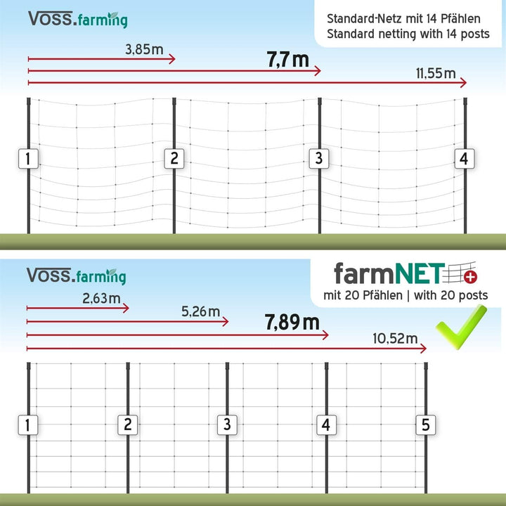 VOSS.farming Premium Schafnetz farmNET+ 50m 90cm Elektronetz 20 Pfähle 2 Spitzen grün, Hundezaun Wei