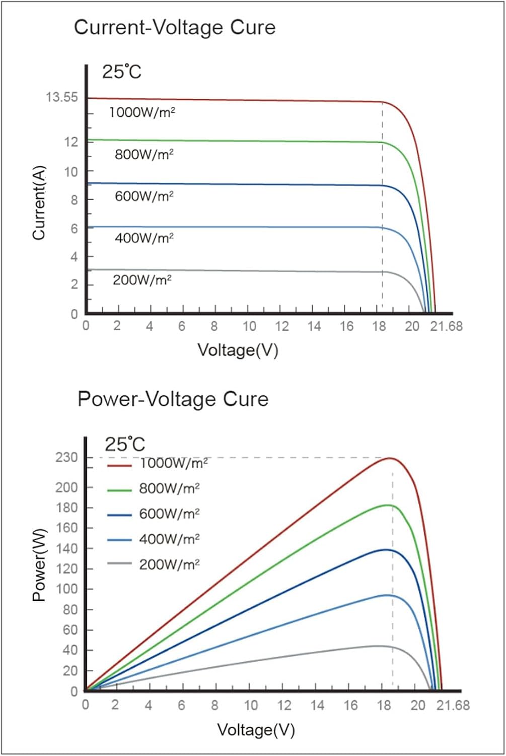 enjoy solar® 230W 12V Monokristallines Solarmodul mit HPBC-Technologie - 25% Hocheffizienz, 182mm So
