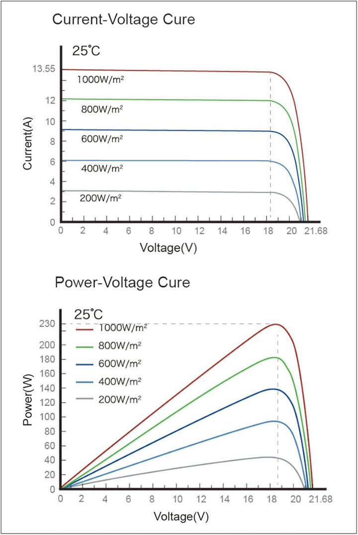 enjoy solar® 230W 12V Monokristallines Solarmodul mit HPBC-Technologie - 25% Hocheffizienz, 182mm So