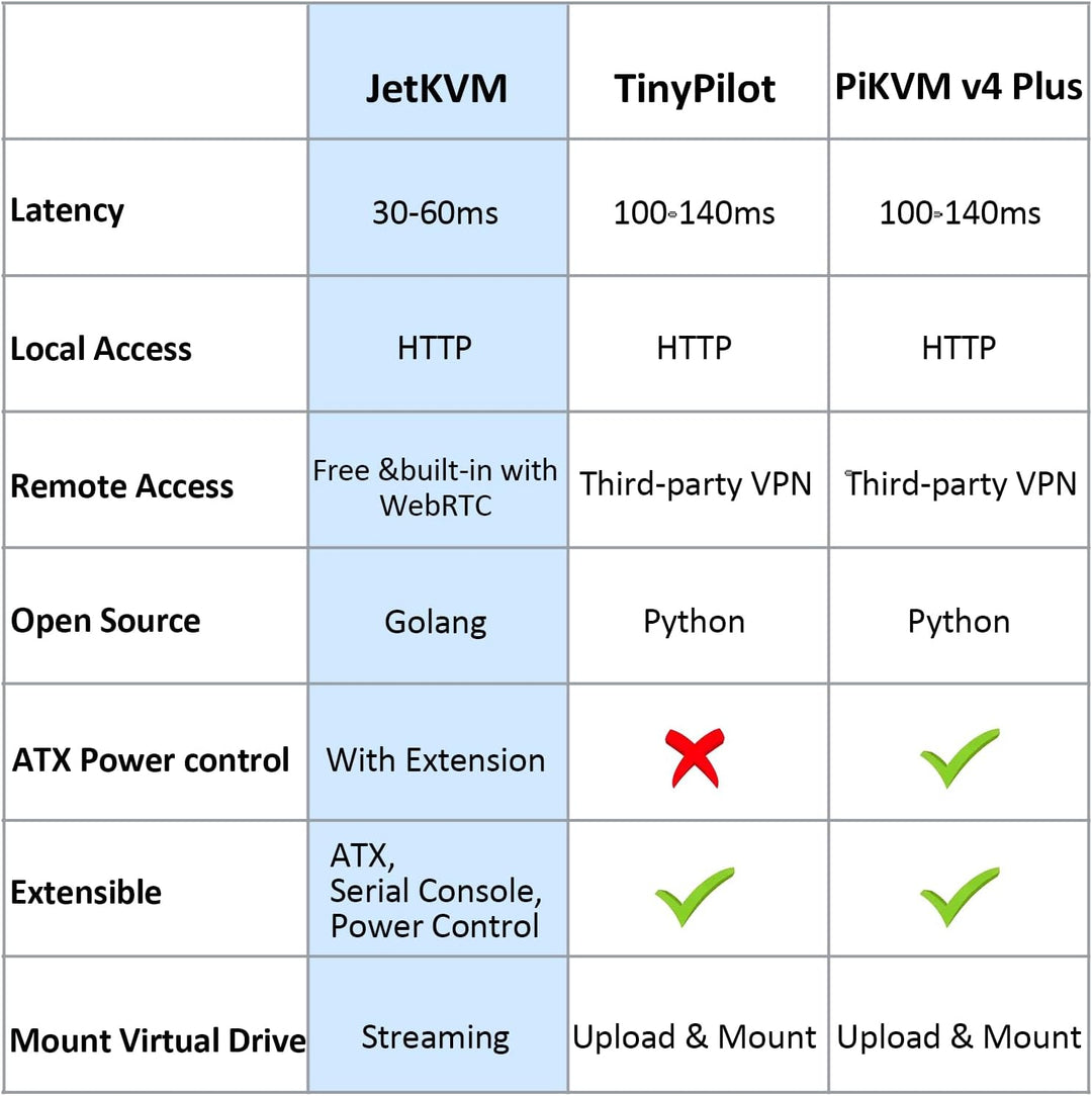 SZ JetKVM KVM Over IP Computer Remotely Control, IPKVM Open-Source Touchscreen LCD für IP/MAC/HDMI/U