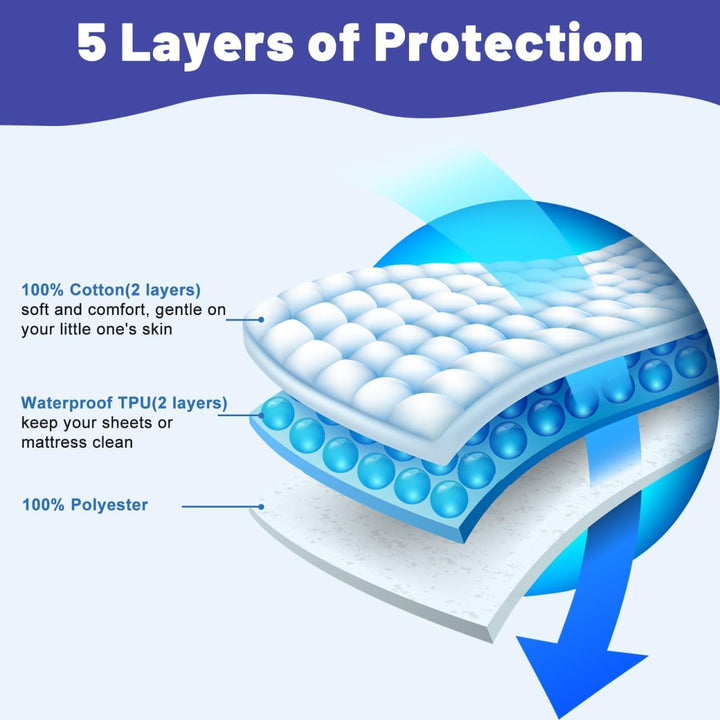 MOEMOE BABY Bettunterlage Wasserdicht für Kinder, 87x198cm/34x76in Wiederverwendbar Inkontinenz Bett