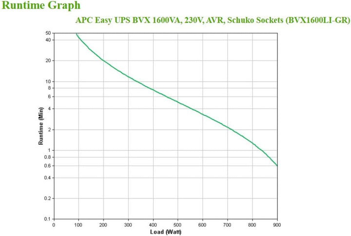 APC Easy UPS - BVX1200LI-GR - unterbrechungsfreie Stromversorgung 1200 VA mit Schuko Ausgängen, Batt