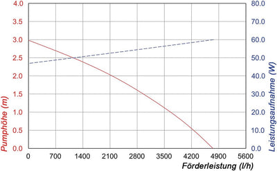 Solar Bachlaufset 150W Solarmodul 5000 l/h Förderleistung 3m Förderhöhe inkl. 5m Schlauch 32mm Bachl