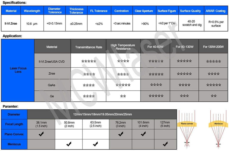 MCWlaser CVD II-VI ZnSe Laser Fokuslinsen Durchmesser: 18 mm FL: 2,5" oder 63,5 mm Laser Linse Lens