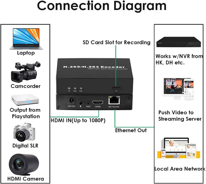 EXVIST H.265 1080P HDMI Video Encoder HDMI zu RTMP Encoder W/SD Card Slot Max 128G DDNS HTTP ONVIF R