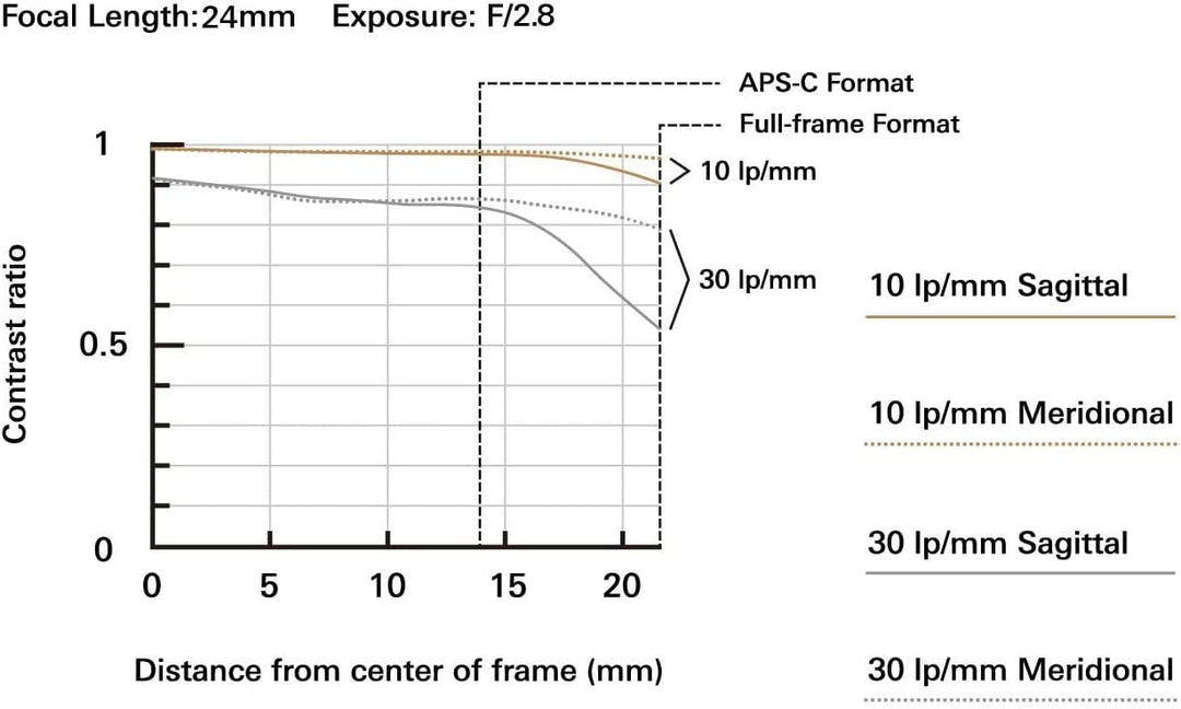 Tamron 24mm F/2.8 Di III OSD M1:2 Objektiv für Sony Full Frame/APS-C E-Mount spiegellose Kamera schw