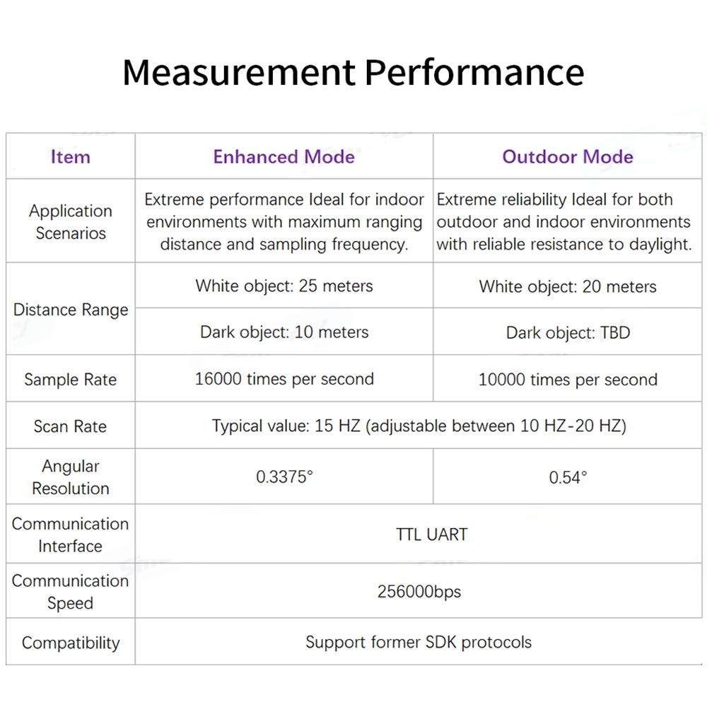 youyeetoo Slamtec RPLIDAR A3 2D 360 Grad 25 Meter Scanradius LIDAR-Sensor zur Vermeidung von Hindern