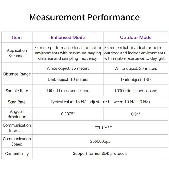 youyeetoo Slamtec RPLIDAR A3 2D 360 Grad 25 Meter Scanradius LIDAR-Sensor zur Vermeidung von Hindern
