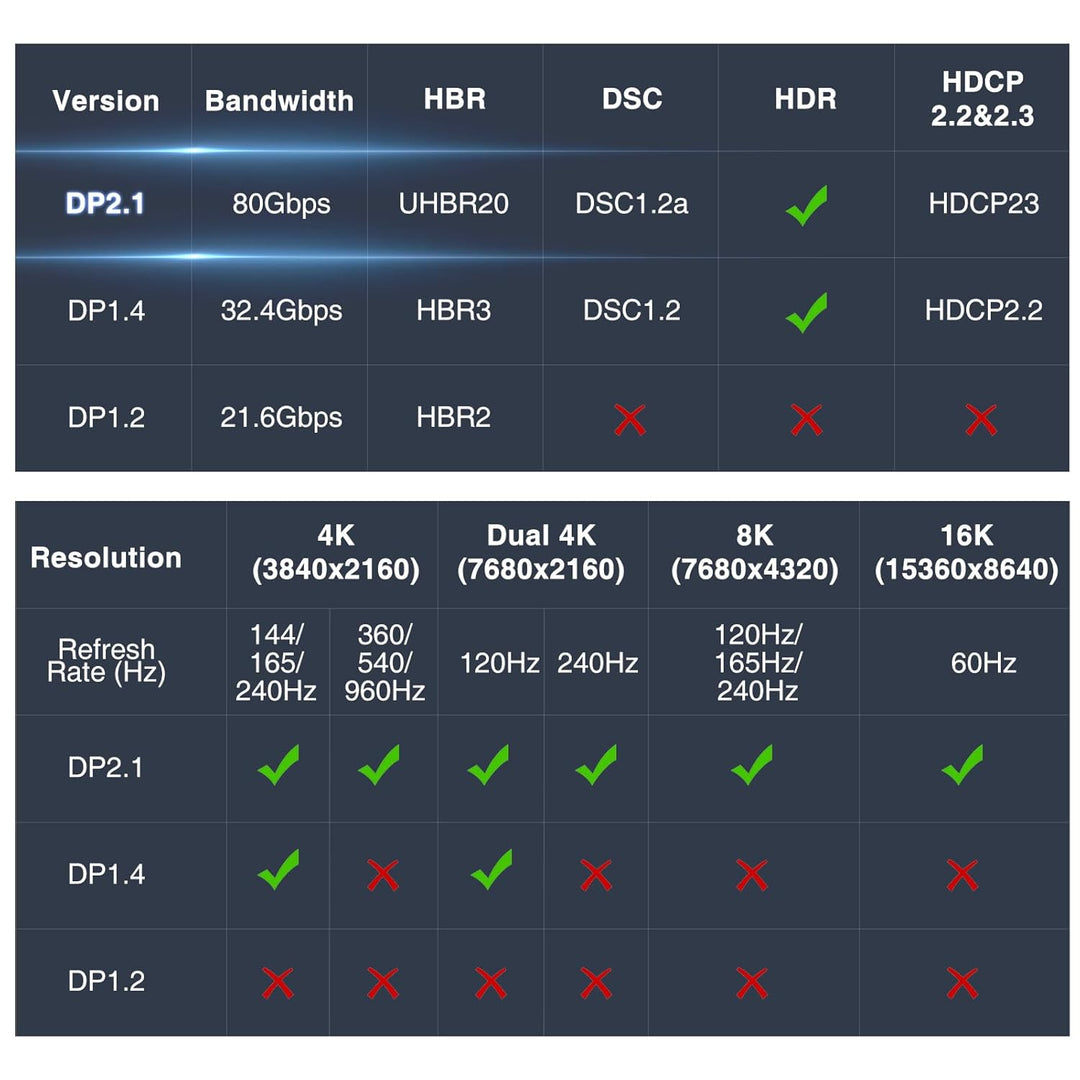 Dbilida 16K DisplayPort Kabel 2.1/2.0 3M, DP Kabel 2.1 16K@60Hz, 8K@120Hz, 4K@240Hz/165Hz/144Hz, 2K@