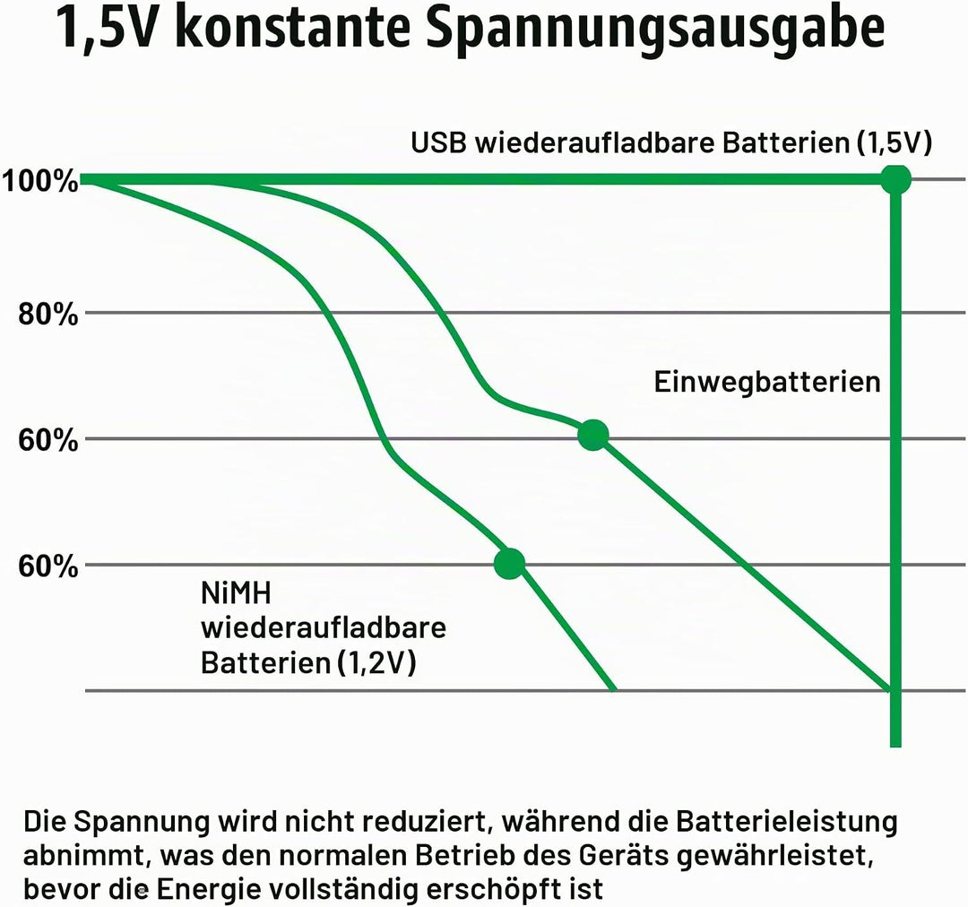 VERICO LoopEnergy AA 2550 Wiederaufladbare USB-C Batterie AA 1,5V 2550mWh (1700mAh) Li-Ion, Schnelll