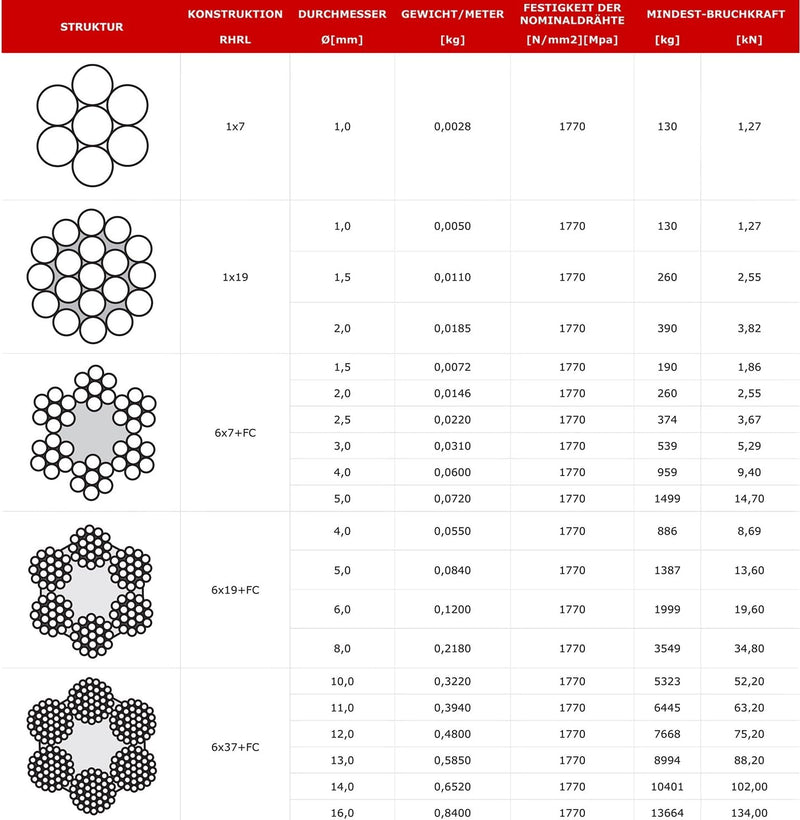 30m DRAHTSEIL SET 6mm 6x19+FC + 4 x SEILKLEMMEN 6mm DIN 741 + 2 x KAUSCHE 6mm verzinkt Stahlseil For