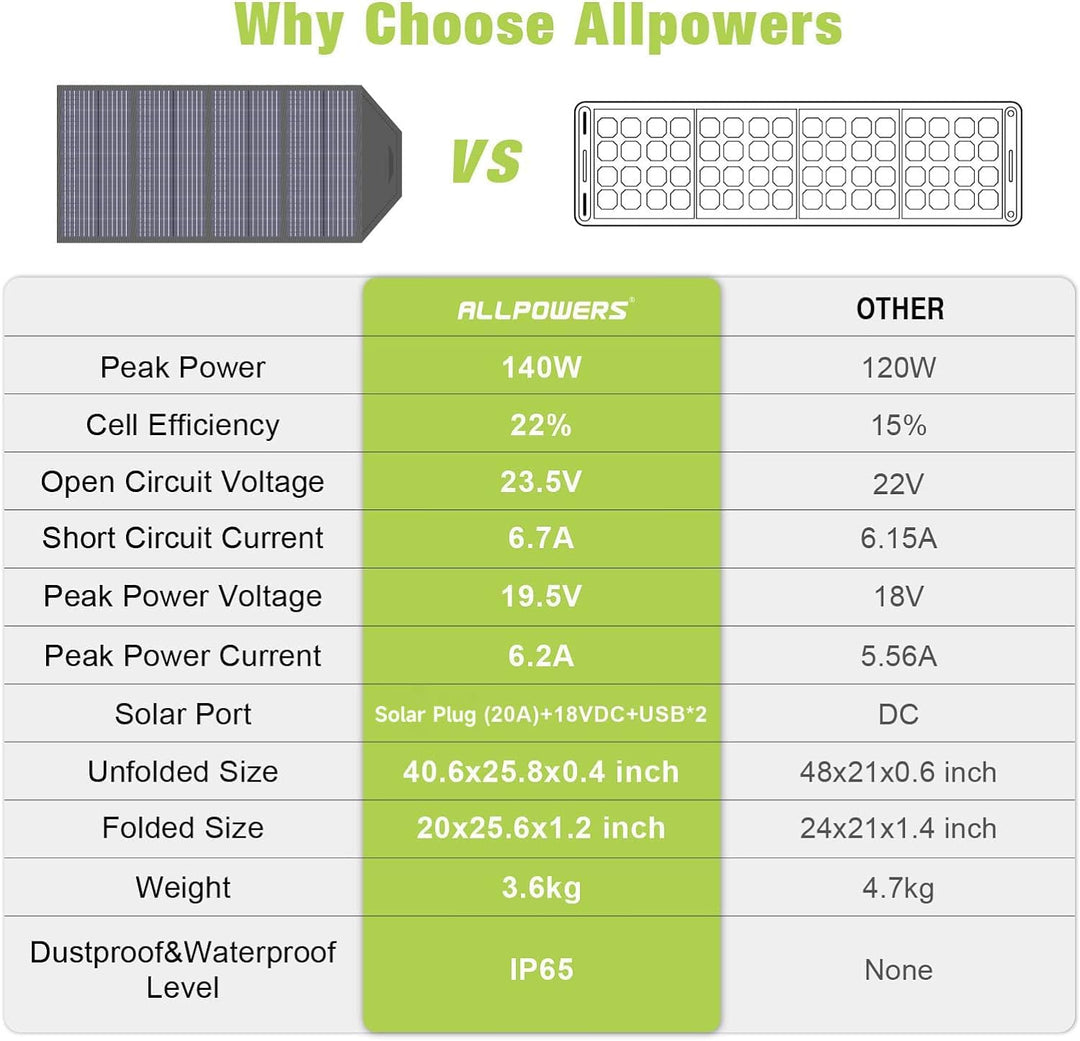 ALLPOWERS Faltbares Solarpanel 140W SP029, Tragbares Solarmodul, Solar Panel, IP67 Wasserdichtes & L