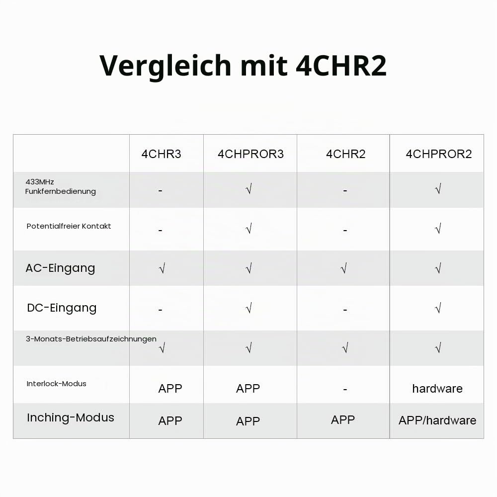 SONOFF 4CHR3 4-Gang Wi-Fi Smart Switch, 3 Arbeitsmodi Mit Selbsthemmung, Verriegelung Und Inching-Mo