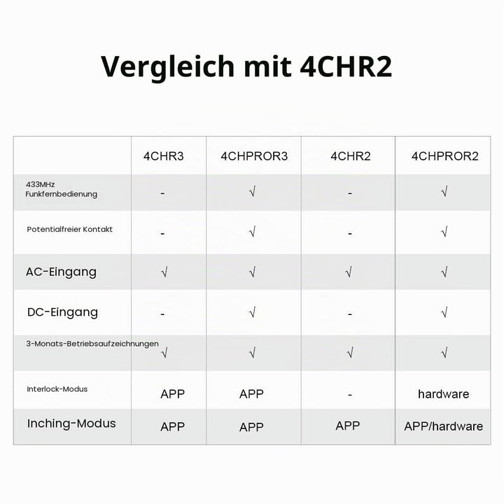SONOFF 4CHR3 4-Gang Wi-Fi Smart Switch, 3 Arbeitsmodi Mit Selbsthemmung, Verriegelung Und Inching-Mo