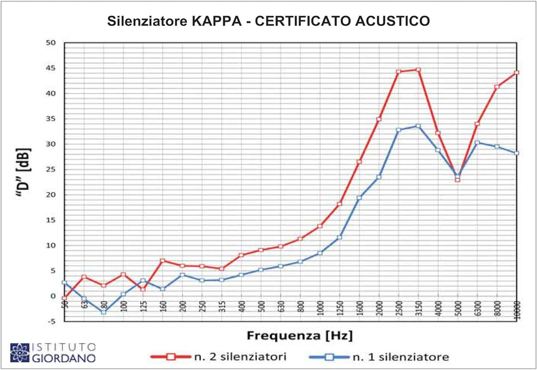 Die Ventilation STK157B Exzenter Schalldämpfer für rechteckige Hüte und Kanäle, 150 x 70 mm. Farbe: