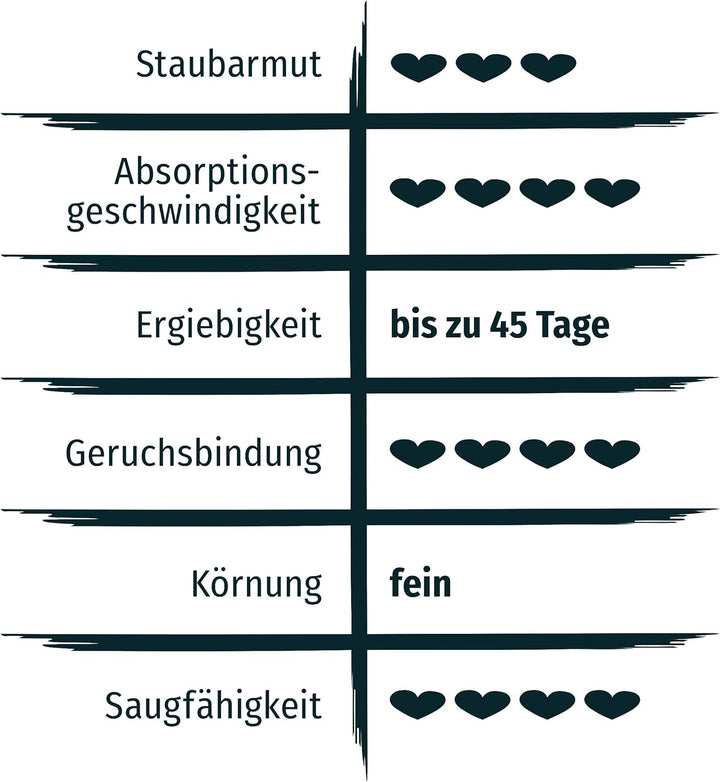 PRIMOX Klumpendes Katzenstreu 20 kg | Frischer Babypuderduft | 300% Saugfähigkeit | Schonend & Siche