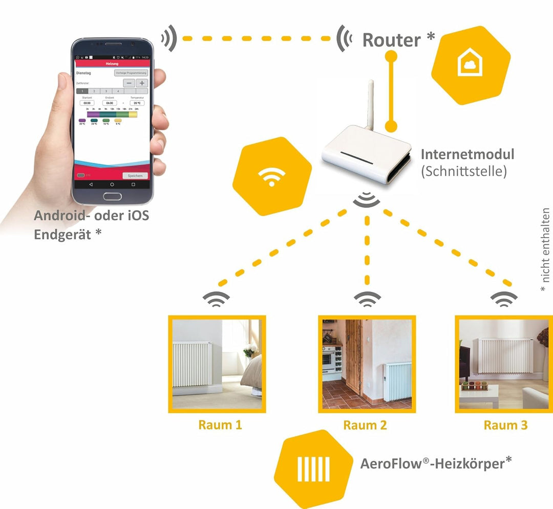 AeroFlow Internetmodul (Gateway) für Heizungen mit FlexiSmart-Regler - kostenlose App für Android un