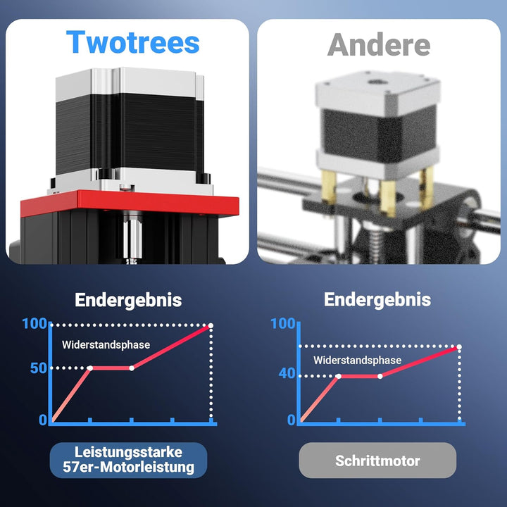 Twotrees TTC450 PRO CNC-Fräsmaschine, 4 Achsen, für Holz und Acryl, 90% montiert, leistungsstarker M