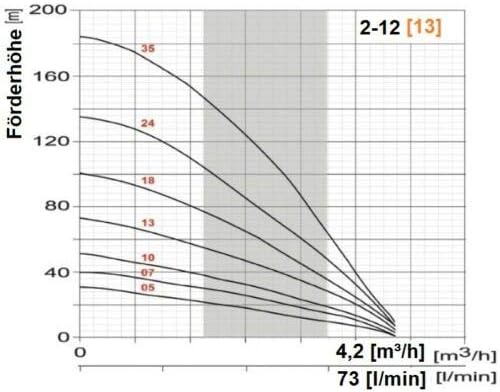 WEISBACH 3,5" Tiefbrunnenpumpe 4200L/h Typ 3,5SDM 2/12 7,3bar sandresistent
