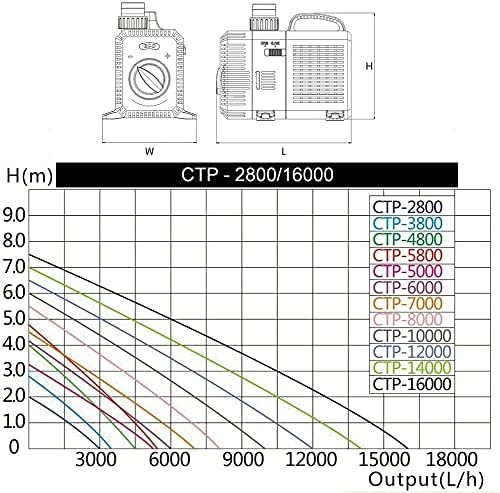 everfarel 3000/3600/4500/L/H ECO Teichpumpe Pumpe Filterpumpen Wasserpumpe für Gartenteiche (7000 L/