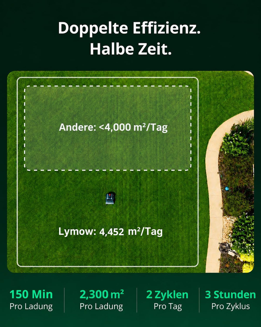 Lymow One Plus Mähroboter ohne Begrenzungskabel für 4452 m², KI-Hindernisvermeidung, 45° Steigung, S
