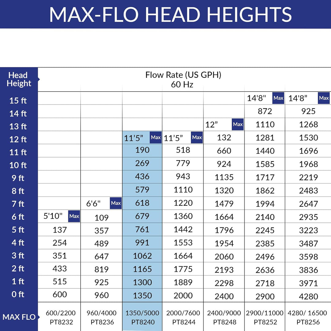 Laguna PowerJet Max-Flo 5000, Teichpumpe, zur Verwendung mit Filtersystemen und für Wasserfälle, für