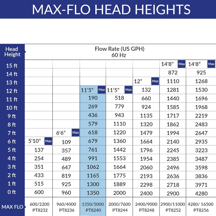 Laguna PowerJet Max-Flo 5000, Teichpumpe, zur Verwendung mit Filtersystemen und für Wasserfälle, für