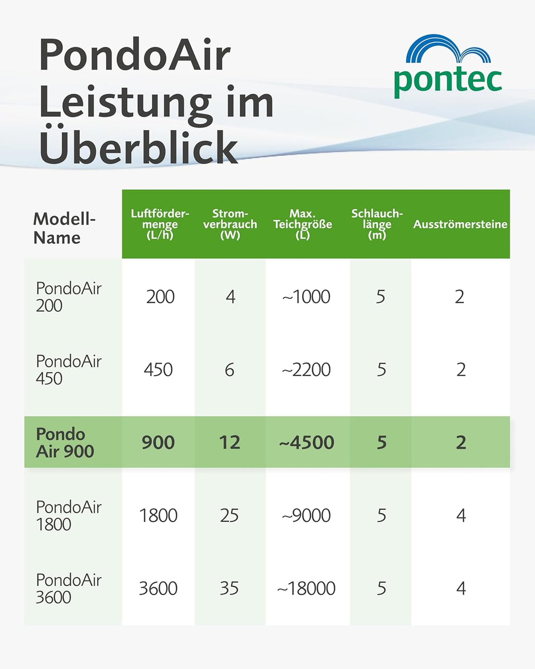 Pontec 57516 PondoAir Set 900 - Komplettset zur Teichbelüftung, Sauerstoffversorgung, Sauerstoffanre